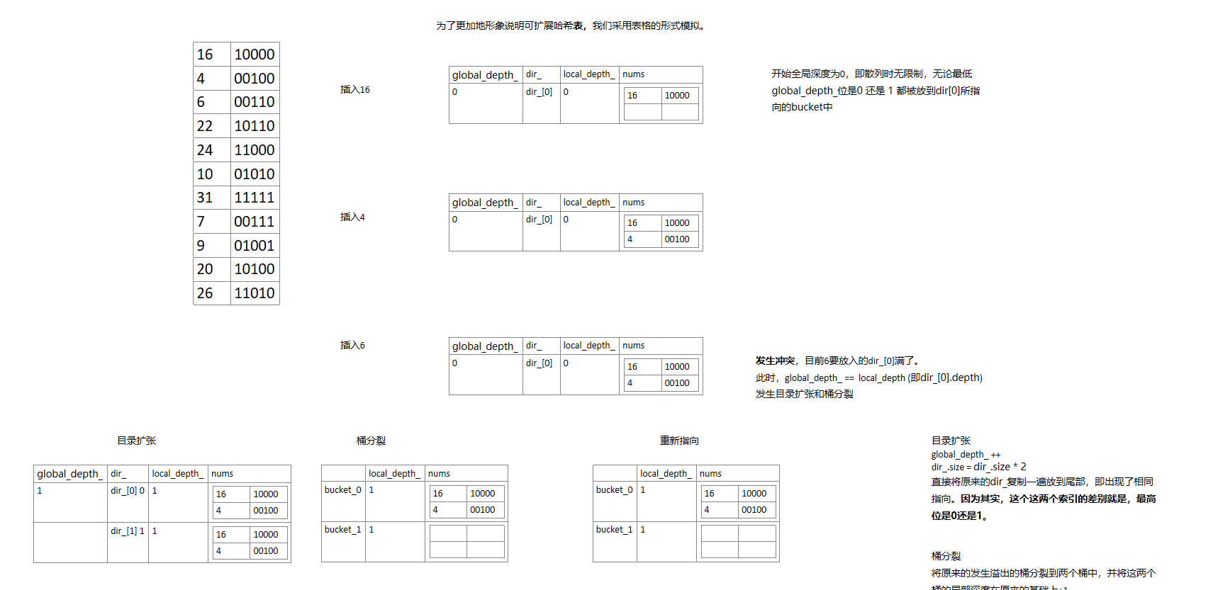 【CMU15-445 FALL 2022】Project #1 - Extendable Hashing