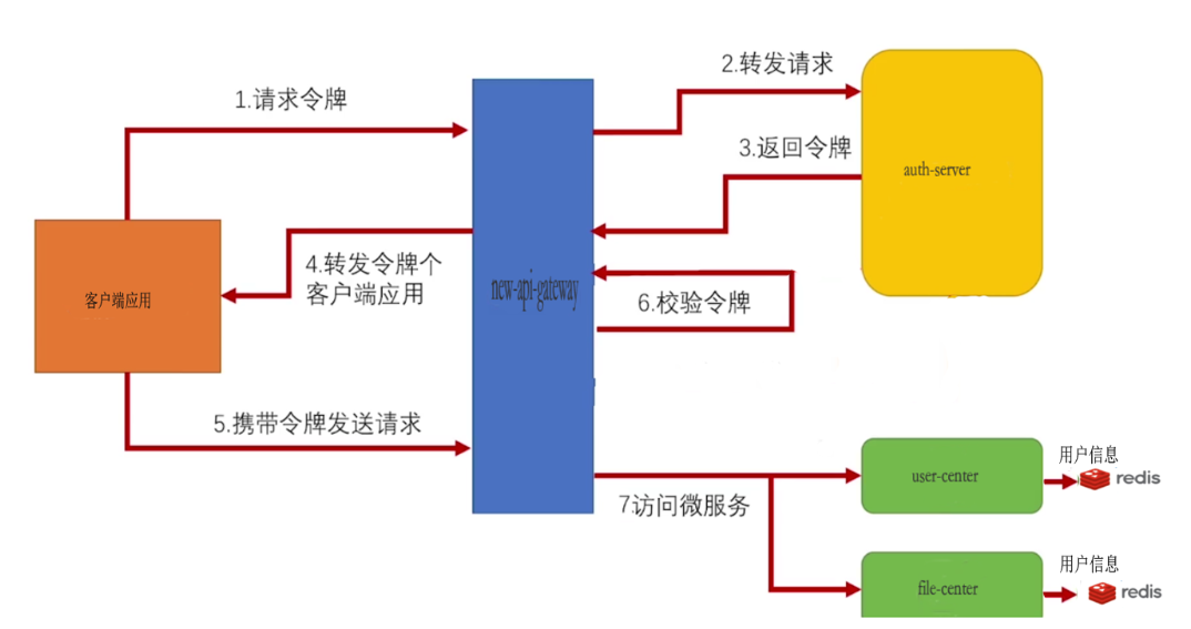 08.spring cloud gateway oauth 整合