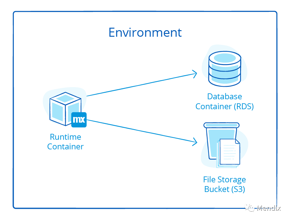 Mendix架构体系概述（二）-CSDN博客