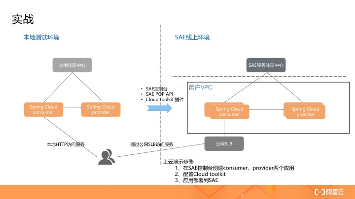 springcloud阿里巴巴五大组件_如何无缝迁移 SpringCloud/Dubbo 应用到 Serverless 架构