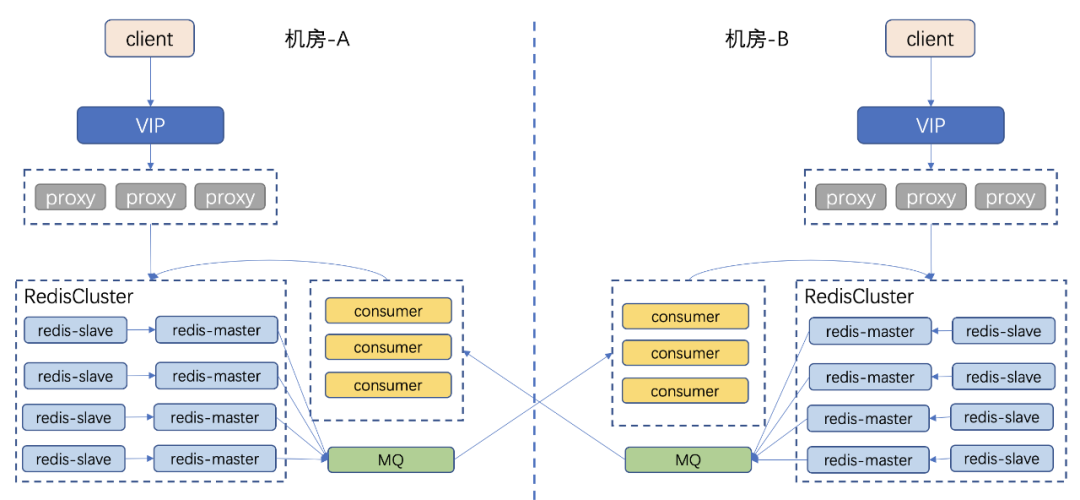 架构设计内容分享(一百五十五)：Redis 异地多活的演进历程_redis多活架构-CSDN博客