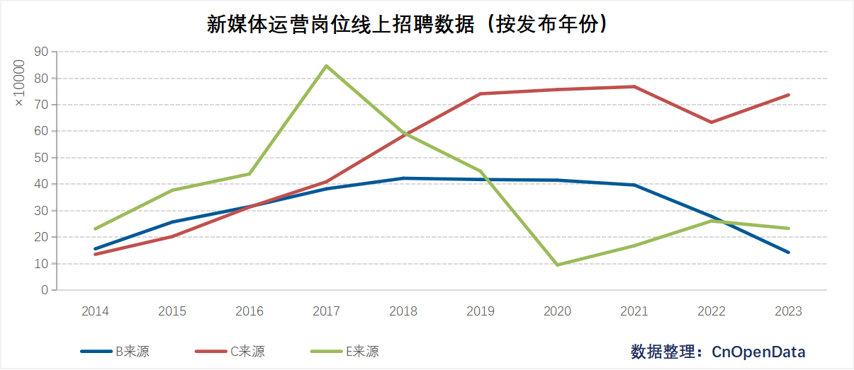 新媒体运营岗位线上招聘数据