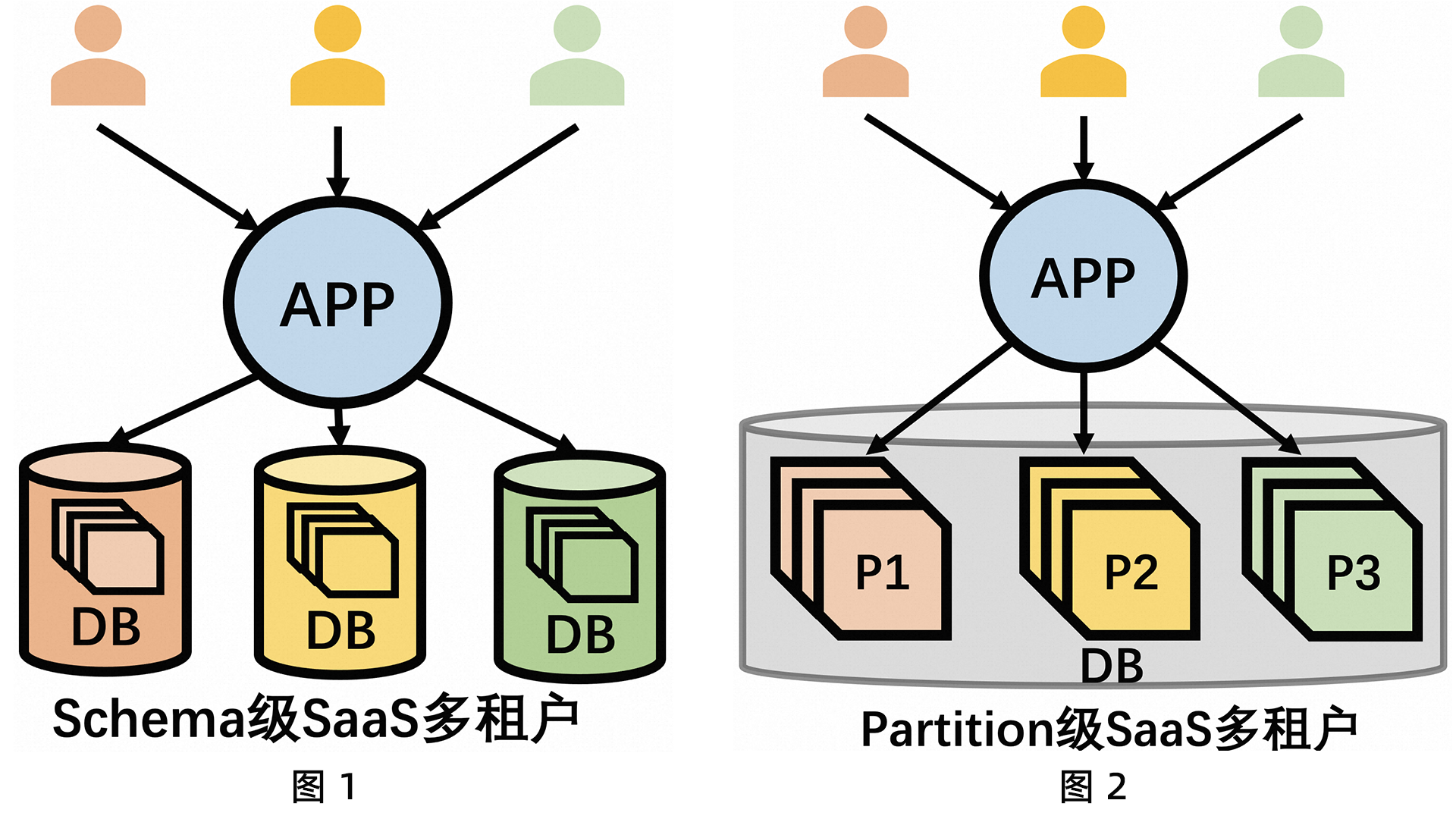 典型场景解析｜PolarDB分布式版如何支撑SaaS多租户？