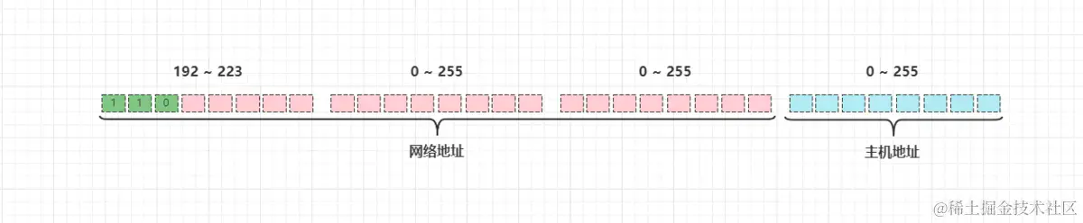 C类IP-示意图