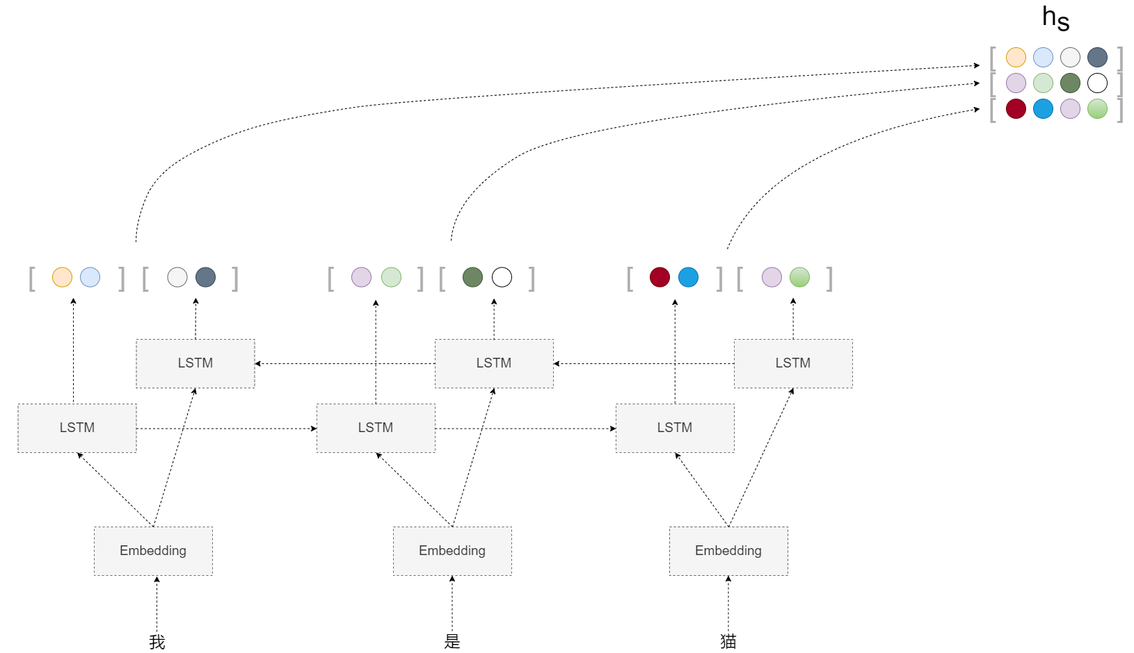 自制框架-双向LSTM.drawio.png