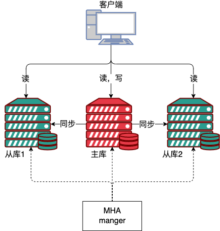 mysql