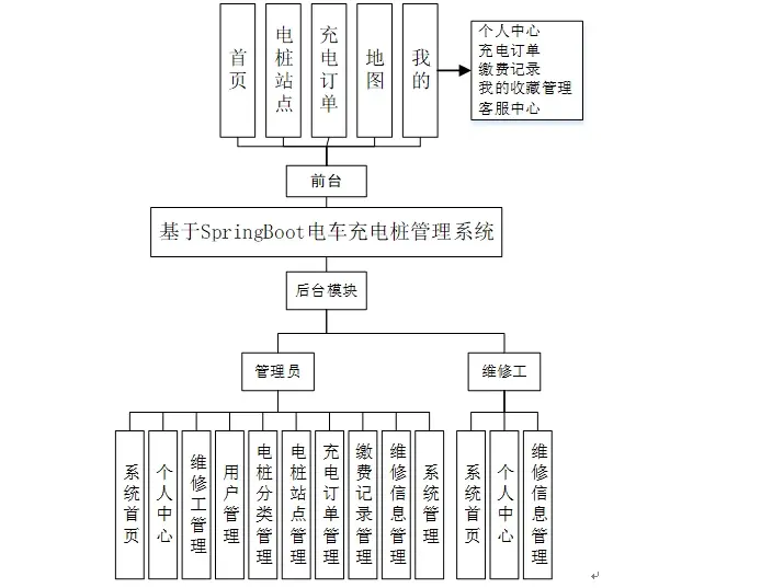 计算机毕业设计springboot电车充电桩管理系统(源码 lw)