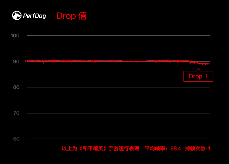 PerfDog赋能手机芯片行业，提升游戏性能用户体验