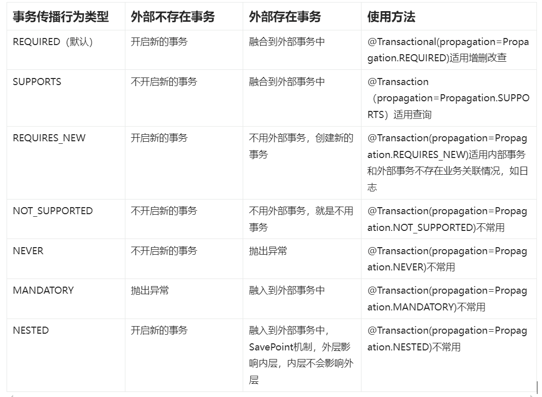 Spring声明式事务以及事务传播行为