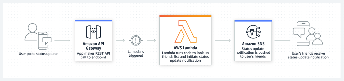 3-3.  제품 페이지 다이어그램_Lambda-MobileBackends_option2.00f6421e67e8d6bdbc59f3a2db6fa7d7f8508073.png