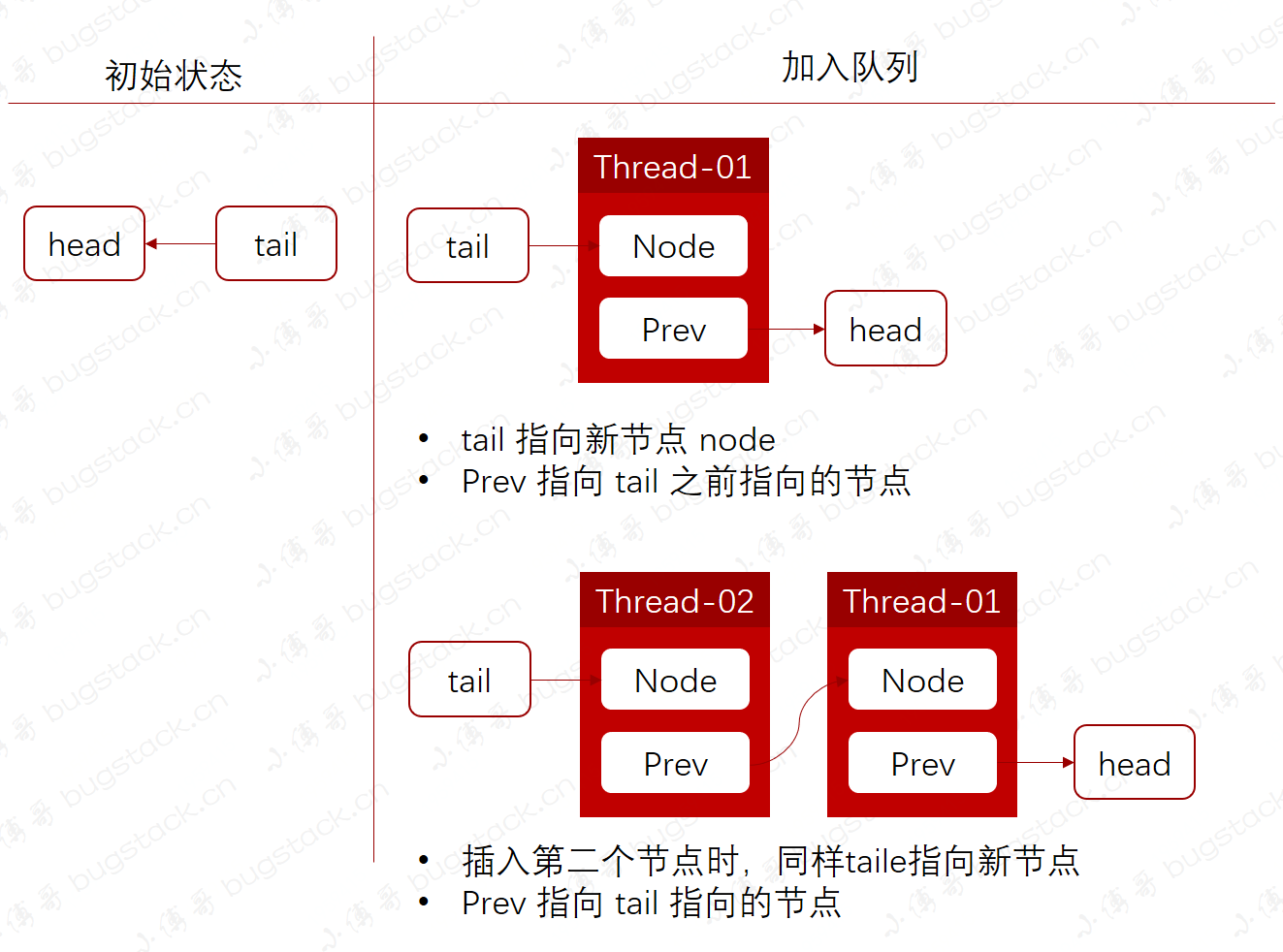 图 16-3 CLH 实现过程原理图