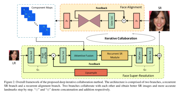 人脸超分辨率，基于迭代合作的方法