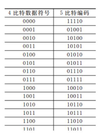  4B/5B