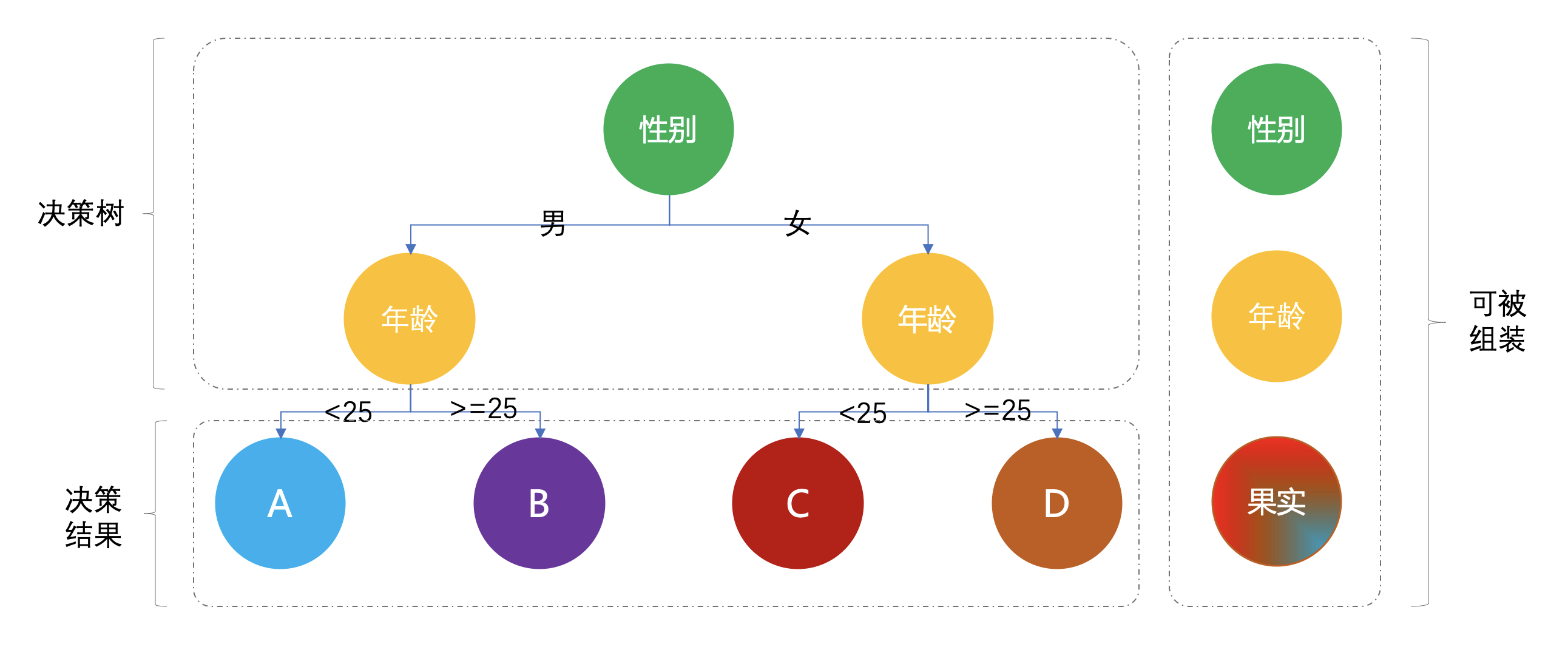 场景模式；营销决策树