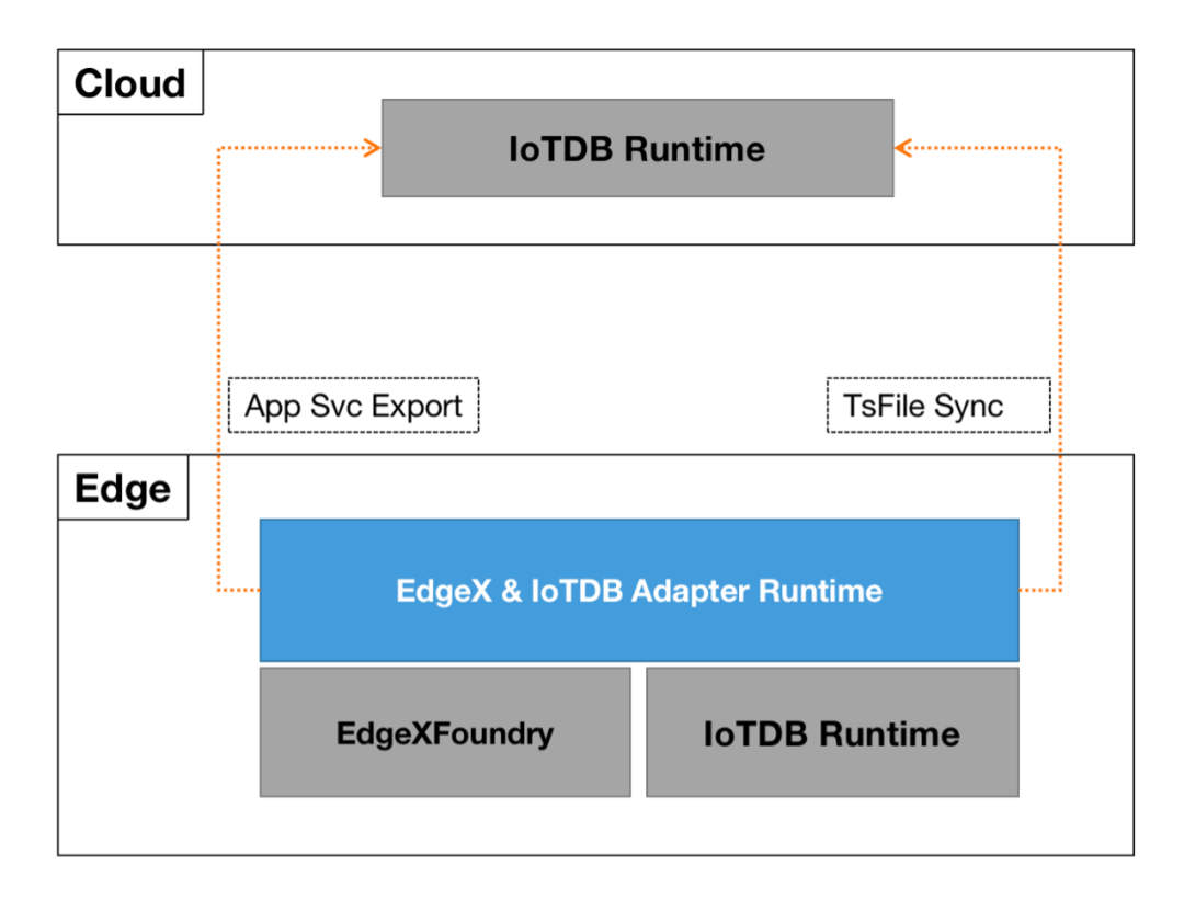 EdgeX Foundry与IoTDB集成，实现边缘侧持久化存储