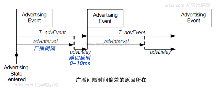 BLE技术-广播间隔偏差.png