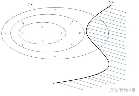 拉格朗日乘子法