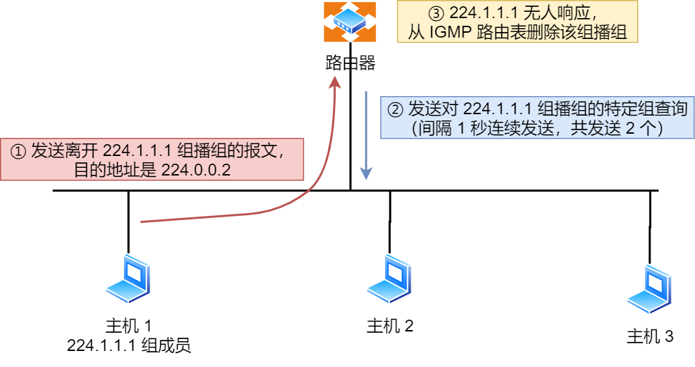 IGMPv2 离开组播组工作机制 情况2