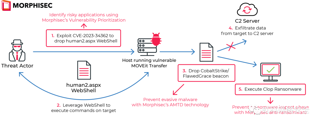 虹科分享|如何防范MOVEit transfer漏洞|高级威胁防御