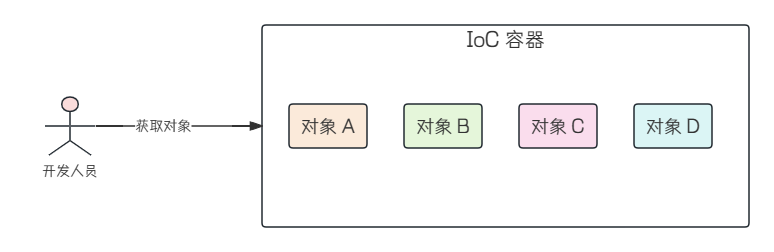 IoC 思想<span style='color:red;'>简单</span><span style='color:red;'>而</span>深邃