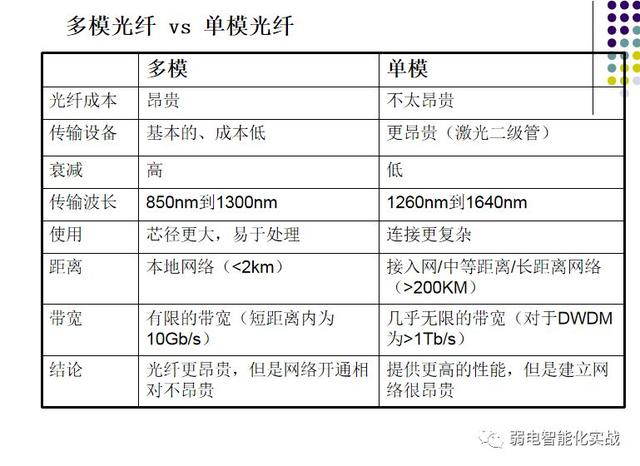 缺点:具有相对较高的衰减,低带宽,使得光在多模光纤内的传输被限制于