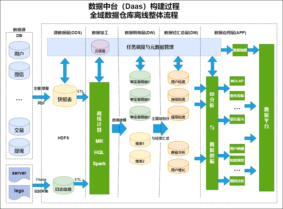 数据仓库建模下篇