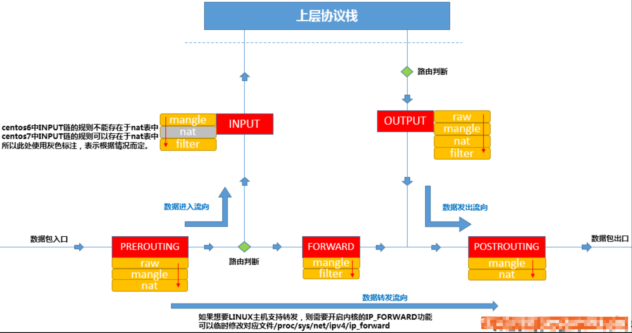 计算机网络和Linux网络