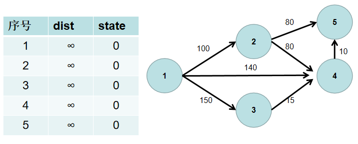 <span style='color:red;'>图</span><span style='color:red;'>论</span>（二）<span style='color:red;'>之</span>最短路问题