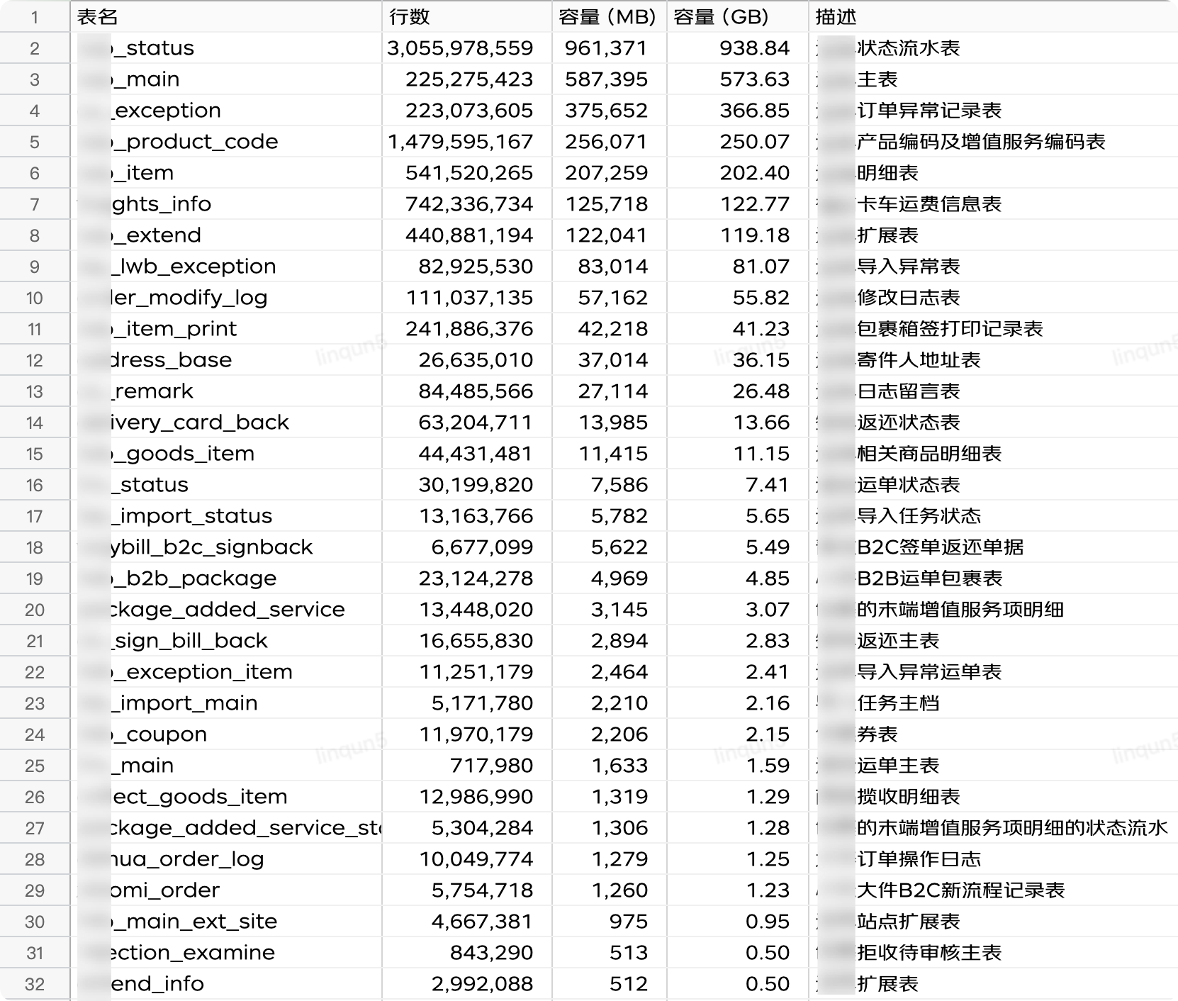 记一次大库大表的治理过程_SQL_03