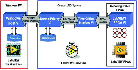 LabVIEW Windows与RT系统的比较与选择