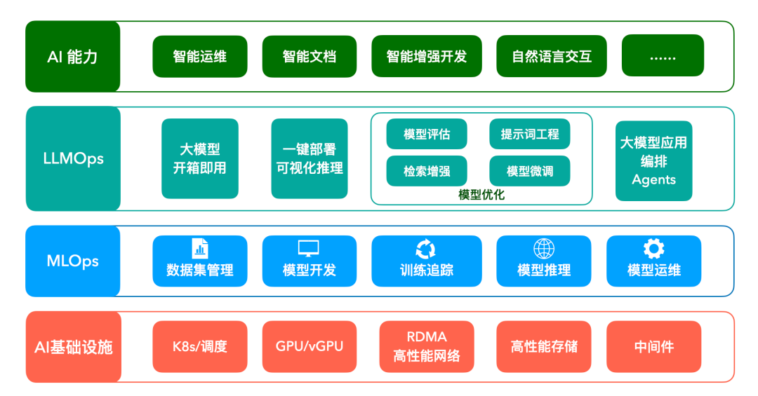 新品发布｜灵雀云重磅推出大模型 LLMOps 平台