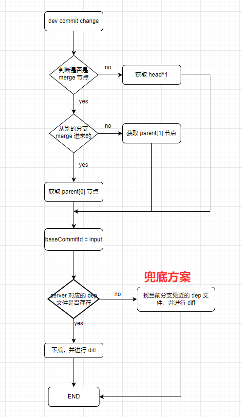 Android gradle dependency tree change（依赖树变化）监控实现