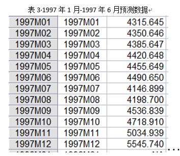 【Eviews实战】——ARIMA模型建模