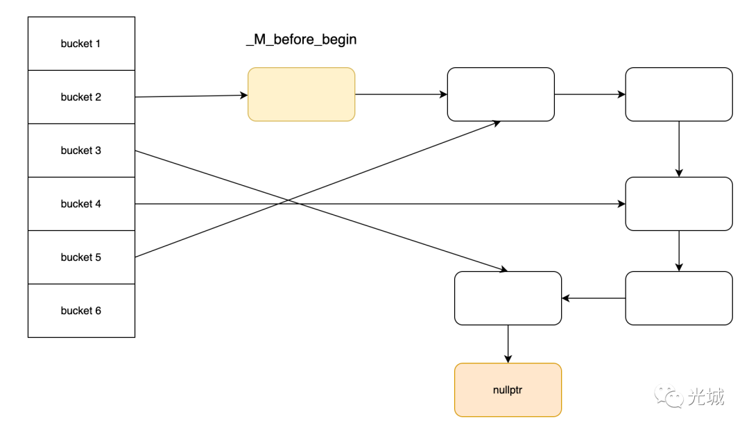 【视频+文字讲解】C++那些事之彻底搞懂STL HashTable