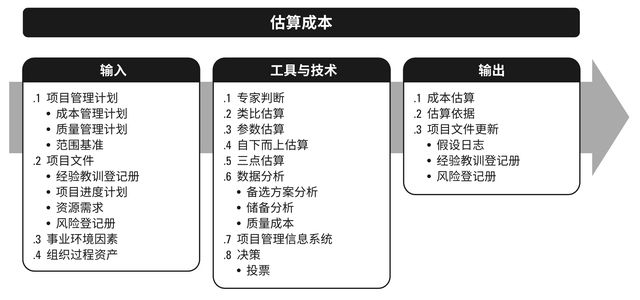 项目成本估算基准与项目范围和目标