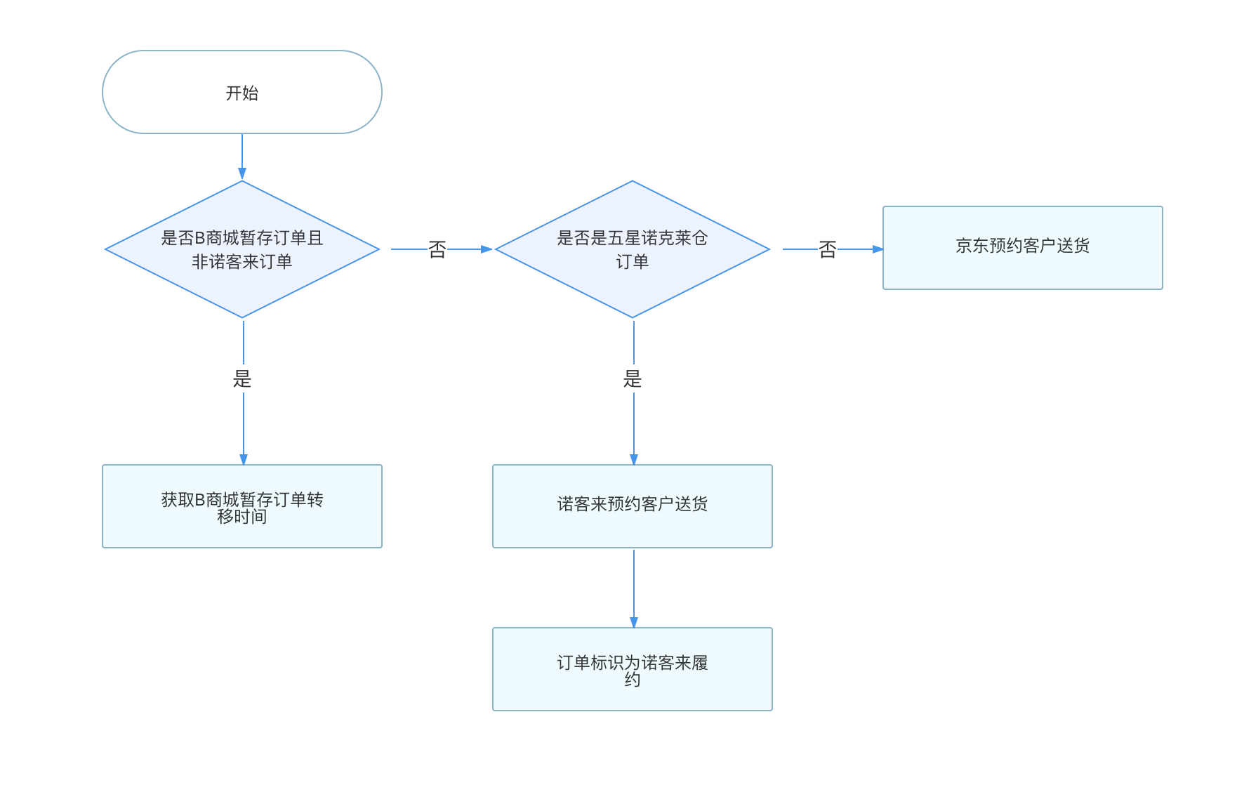 履约核心引擎低代码化原理与实践