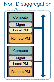 traditional model