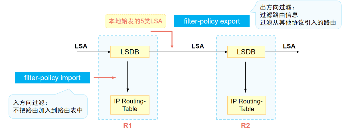OSPF的过滤策略应用