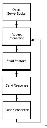 Java阻塞IO与非阻塞IO