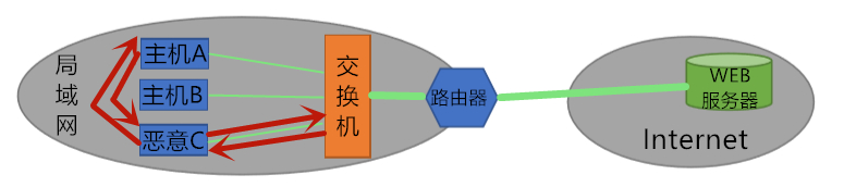 截获攻击