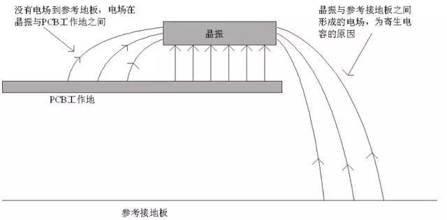 图3：PCB边缘的晶振与参考接地板之间的电场分布示意图