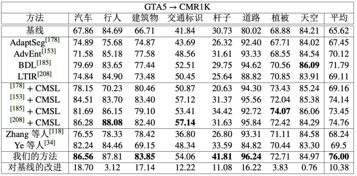 表6  以 ResNet-101作为骨干网络，作者的方法和以前的方法在从 GTA5到 CMR1K 的适应性上的性能比较。