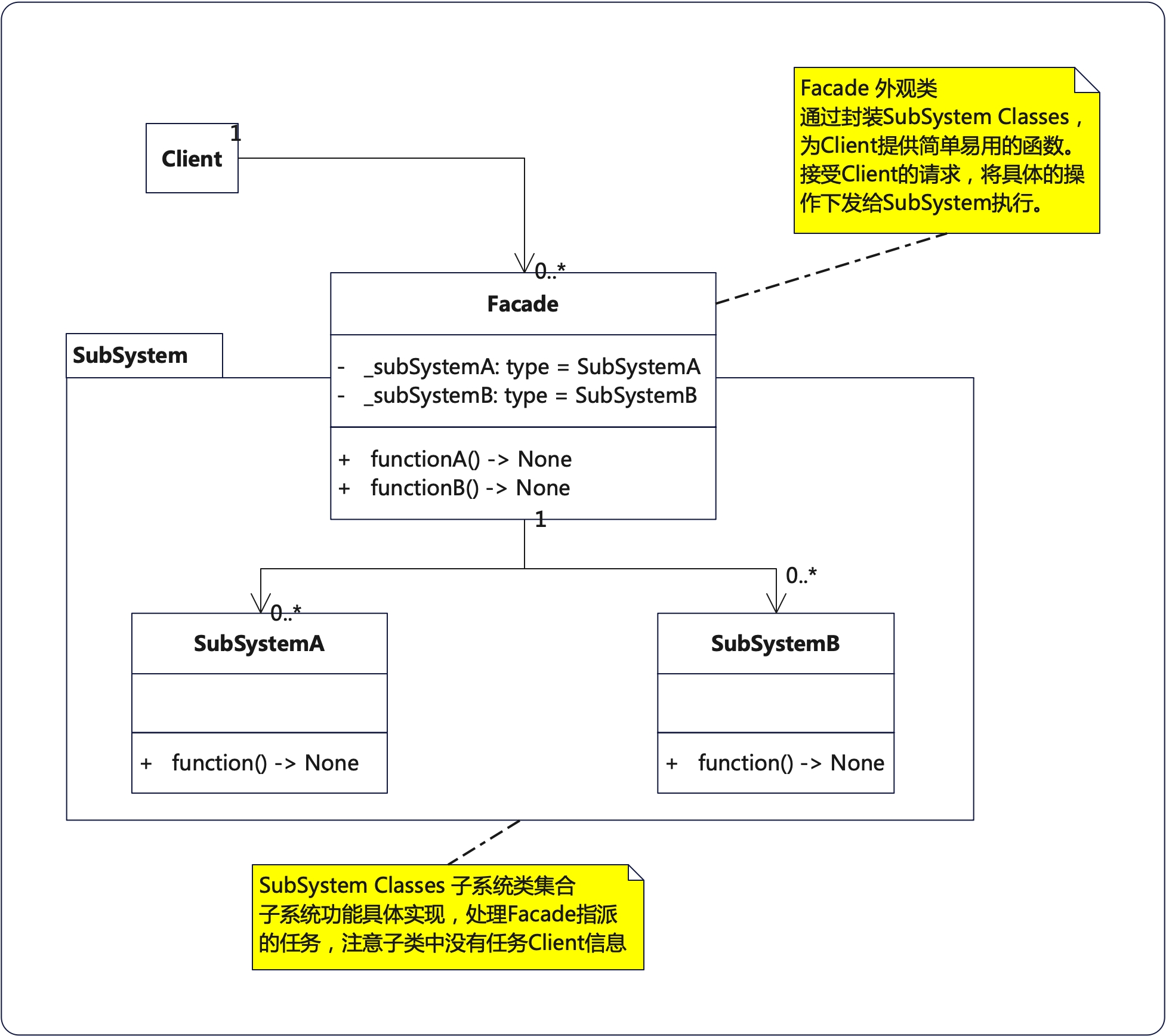 外观模式UML类图