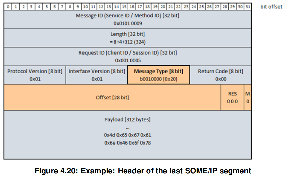 һSOME/IP-TPMore Segment FlagΪ0，ʾһƬSOME/IPϢ