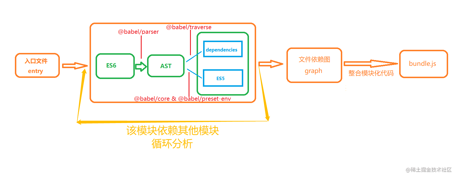 webpack 执行流程 — 实现 myWebpack