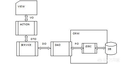 Java DDD—— entity、bo、vo、po、dto、pojo等