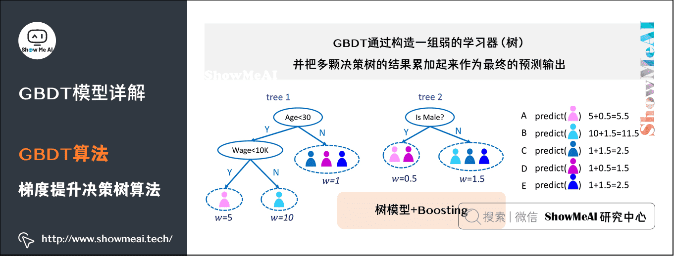 图解机器学习算法(9) | GBDT模型详解（机器学习通关指南·完结）