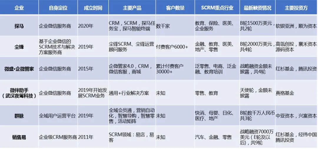 资本热潮之下，SCRM赛道谁与争锋？