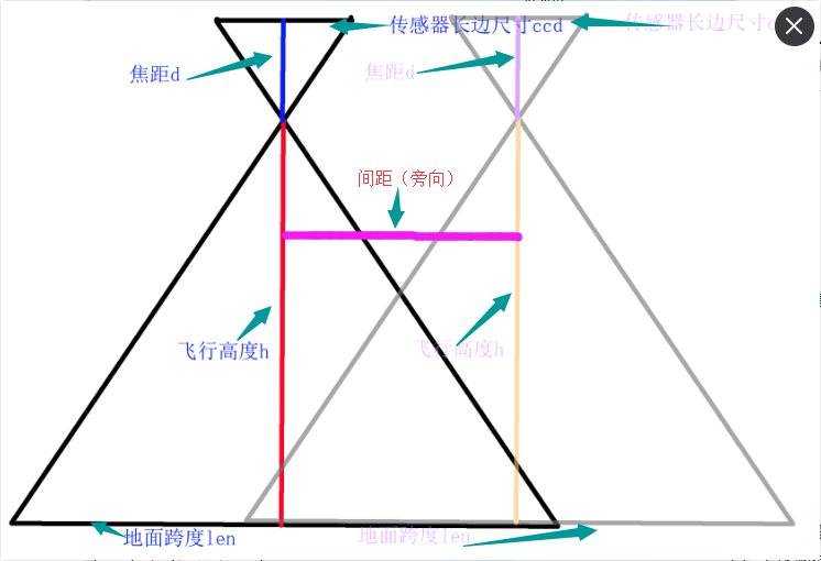 倾斜摄影当中重叠度、传感器尺寸、焦距等参数问题梳理[通俗易懂]