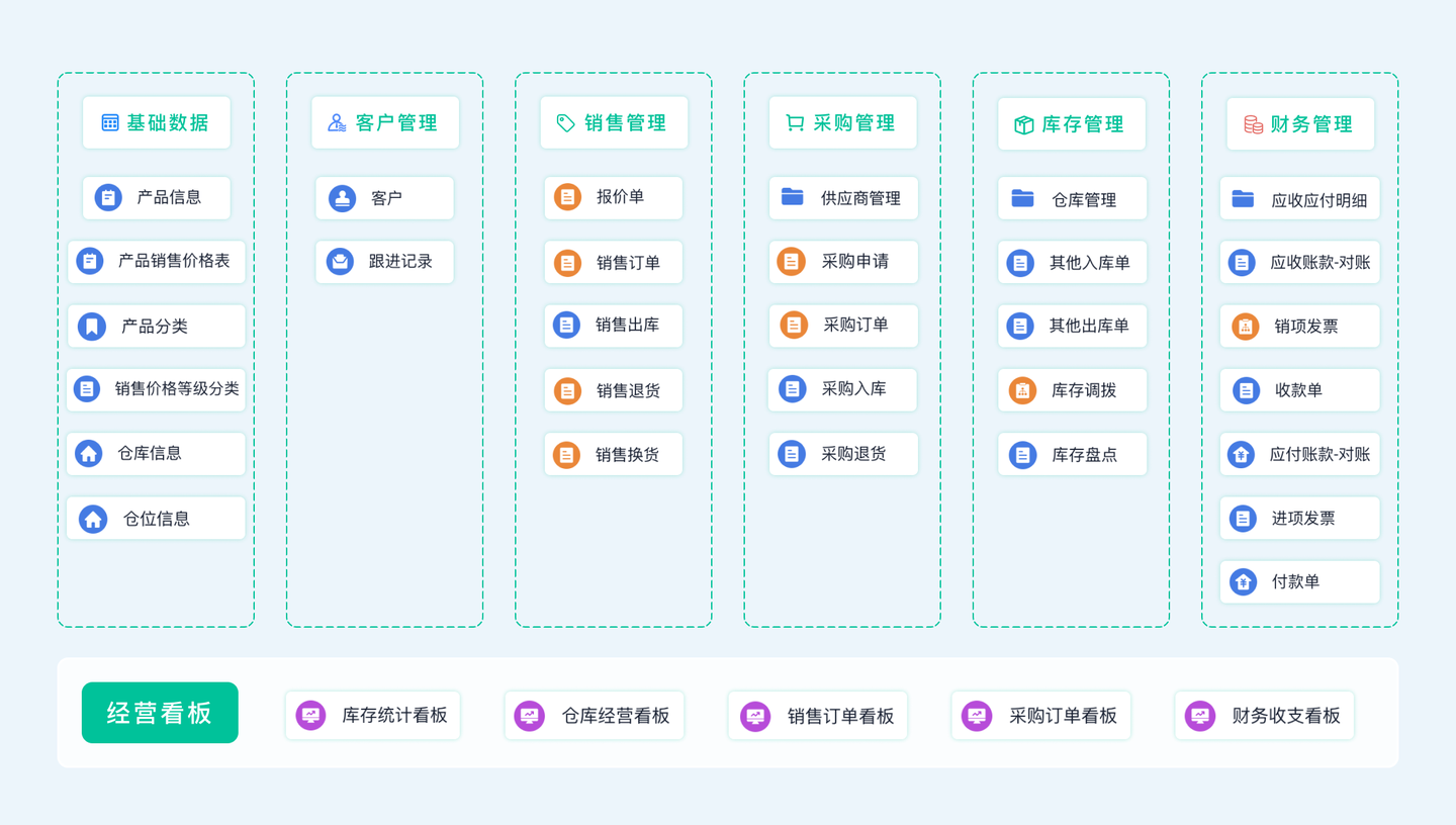 python如何开发一个电商进销存管理系统？